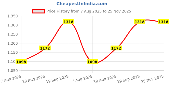 myntra.com MANVAA Woven Design Zari Silk Blend Banarasi Saree manvaa Price History Graph from 7 Aug 2025 to 25 Nov 2025