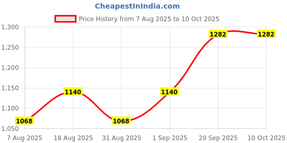 myntra.com MANVAA Woven Design Zari Silk Blend Banarasi Saree manvaa Price History Graph from 7 Aug 2025 to 10 Oct 2025