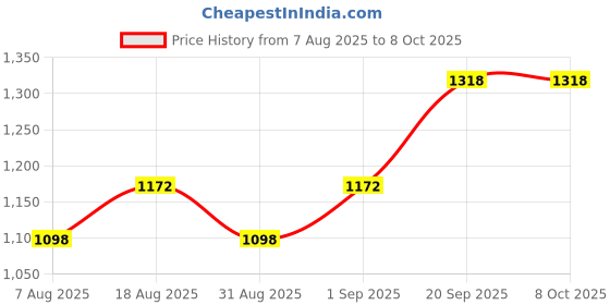myntra.com MANVAA Woven Design Zari Silk Blend Banarasi Saree manvaa Price History Graph from 7 Aug 2025 to 8 Oct 2025