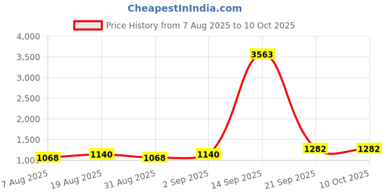 myntra.com MANVAA Woven Design Zari Silk Blend Banarasi Saree manvaa Price History Graph from 7 Aug 2025 to 10 Oct 2025