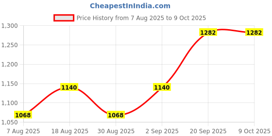 myntra.com MANVAA Woven Design Zari Silk Blend Designer Kanjeevaram Saree manvaa Price History Graph from 7 Aug 2025 to 9 Oct 2025