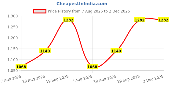 myntra.com MANVAA Woven Design Zari Silk Blend Kanjeevaram Saree manvaa Price History Graph from 7 Aug 2025 to 1 Dec 2025
