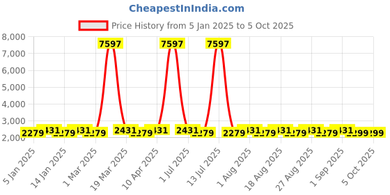 myntra.com MANVAA Yellow & Blue Embroidered Thread Work Semi-Stitched Lehenga & Unstitched Blouse With Dupatta manvaa Price History Graph from 5 Jan 2025 to 4 Oct 2025