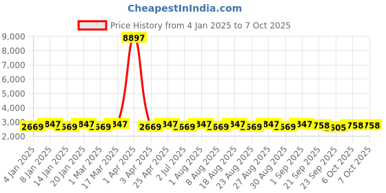 myntra.com MANVAA Yellow & Red Embroidered Thread Work Semi-Stitched Lehenga & Unstitched Blouse With Dupatta manvaa Price History Graph from 4 Jan 2025 to 6 Oct 2025