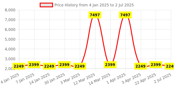 myntra.com MANVAA Yellow & Red Embroidered Thread Work Semi-Stitched Lehenga & Unstitched Blouse With Dupatta manvaa Price History Graph from 4 Jan 2025 to 2 Jul 2025