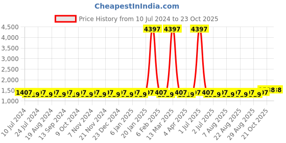 myntra.com MANVAA Zardosi Unstitched Dress Material manvaa Price History Graph from 10 Jul 2024 to 23 Oct 2025