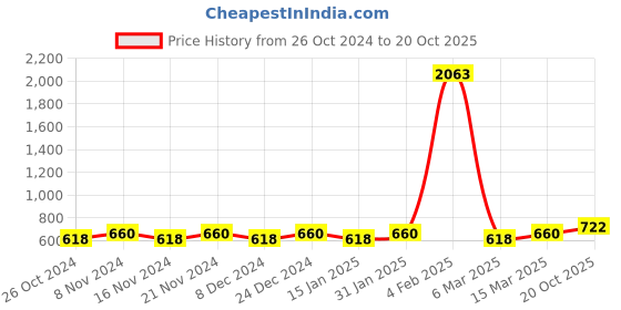myntra.com MANVAA Zari Banarasi Saree manvaa Price History Graph from 26 Oct 2024 to 20 Oct 2025