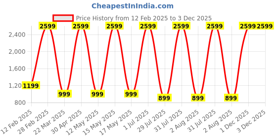 myntra.com Manvik fashion Floral Printed Round Neck straight Kurta With Trousers manvik fashion Price History Graph from 12 Feb 2025 to 2 Dec 2025
