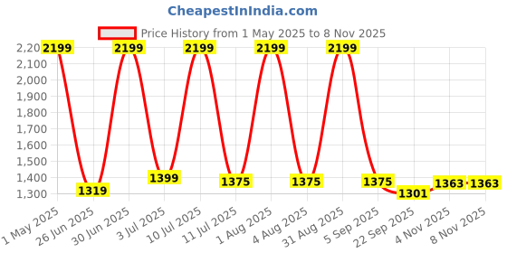 myntra.com Manvik fashion Floral Printed V-Neck Anarkali Pure Cotton Kurta With Palazzos And Dupatta manvik fashion Price History Graph from 1 May 2025 to 7 Nov 2025