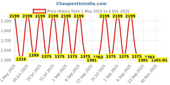 myntra.com Manvik fashion Women Floral Printed Pure Cotton Kurta with Palazzos & With Dupatta manvik fashion Price History Graph from 1 May 2025 to 3 Dec 2025