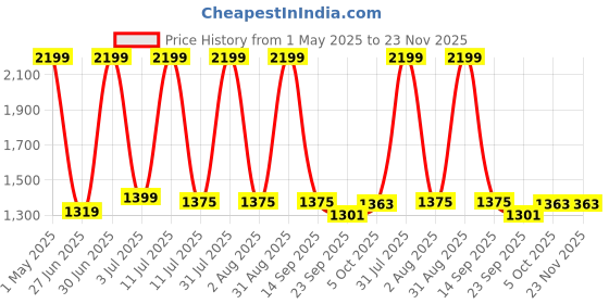 myntra.com Manvik fashion Women Floral Printed Pure Cotton Kurta with Palazzos & With Dupatta manvik fashion Price History Graph from 1 May 2025 to 23 Nov 2025