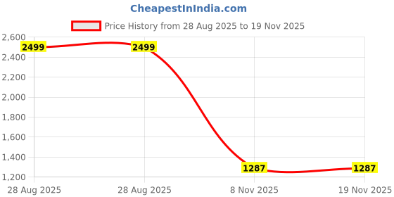 myntra.com Manvish Drapes Zari Pure Cotton Kasavu Saree manvish drapes Price History Graph from 28 Aug 2025 to 19 Nov 2025