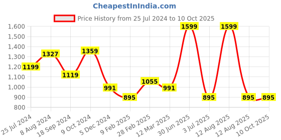 myntra.com MANY FROCKS & Boys Fuchsia Floral Embroidered Kurti with Churidar many frocks & Price History Graph from 25 Jul 2024 to 10 Oct 2025