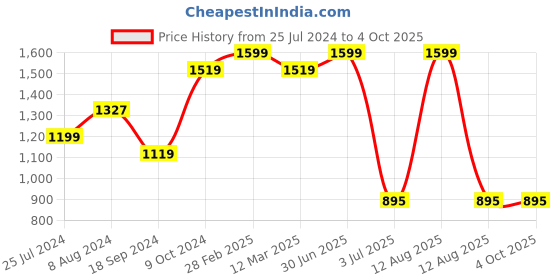 myntra.com MANY FROCKS & Boys Mustard Yellow Kurta with Pyjamas many frocks & Price History Graph from 25 Jul 2024 to 4 Oct 2025