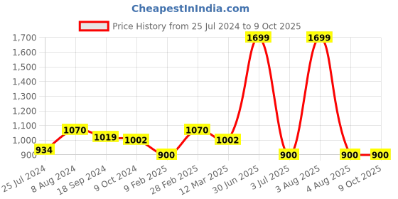myntra.com MANY FROCKS & Boys Orange Embroidered Thread Work Kurta with Pyjamas many frocks & Price History Graph from 25 Jul 2024 to 9 Oct 2025