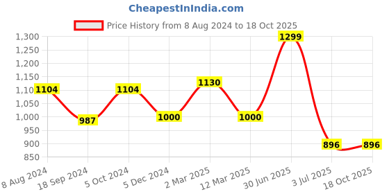 myntra.com MANY FROCKS & Boys Orange Ethnic Motifs Woven Design Pure Cotton Kurta with Pyjamas many frocks & Price History Graph from 8 Aug 2024 to 18 Oct 2025