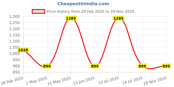 myntra.com MANY FROCKS & Checked Fit & Flare Dress many frocks & Price History Graph from 28 Feb 2025 to 29 Nov 2025