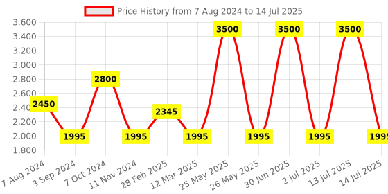 myntra.com MANY FROCKS & Checked Net Fit & Flare Dress many frocks & Price History Graph from 7 Aug 2024 to 14 Jul 2025