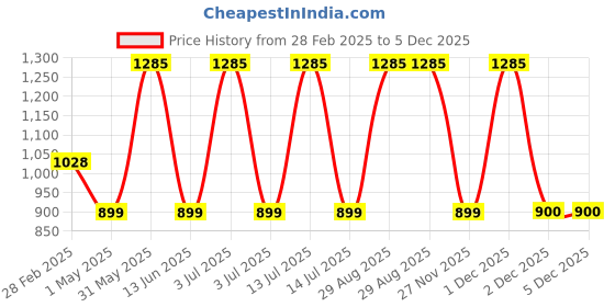 myntra.com MANY FROCKS & Dress many frocks & Price History Graph from 28 Feb 2025 to 5 Dec 2025