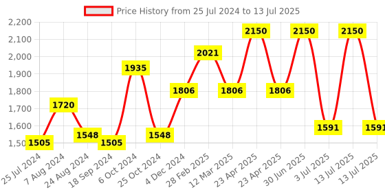 myntra.com MANY FROCKS & Embellished Net Fit & Flare Dress many frocks & Price History Graph from 25 Jul 2024 to 13 Jul 2025