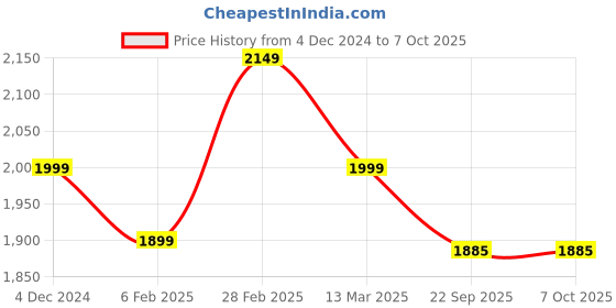 myntra.com MANY FROCKS & Embellished Net Fit & Flare Dress many frocks & Price History Graph from 4 Dec 2024 to 7 Oct 2025