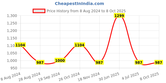 myntra.com MANY FROCKS & Embellished Silk Cotton Fit & Flare Dress many frocks & Price History Graph from 8 Aug 2024 to 7 Oct 2025