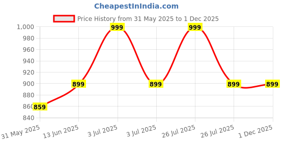 myntra.com MANY FROCKS & Fit & Flare Dress many frocks & Price History Graph from 31 May 2025 to 30 Nov 2025