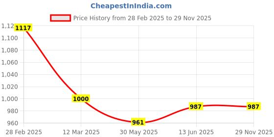 myntra.com MANY FROCKS & Floral Girls Print Flutter Sleeve Fit & Flare Dress many frocks & Price History Graph from 28 Feb 2025 to 28 Nov 2025