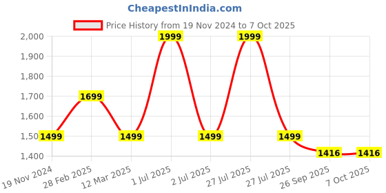 myntra.com MANY FROCKS & Floral Net Fit & Flare Dress many frocks & Price History Graph from 19 Nov 2024 to 7 Oct 2025