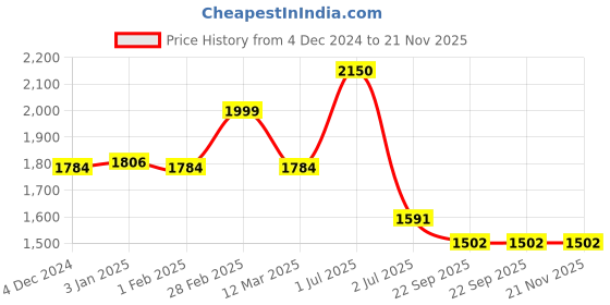 myntra.com MANY FROCKS & Floral Net Fit & Flare Dress many frocks & Price History Graph from 4 Dec 2024 to 20 Nov 2025