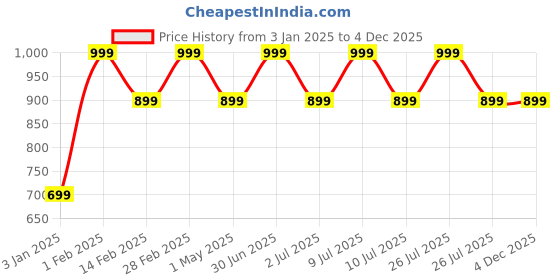 myntra.com MANY FROCKS & Floral Print Crepe Fit & Flare Dress many frocks & Price History Graph from 3 Jan 2025 to 4 Dec 2025
