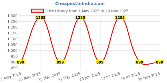 myntra.com MANY FROCKS & Floral Print Fit & Flare Dress many frocks & Price History Graph from 1 May 2025 to 27 Nov 2025