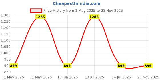 myntra.com MANY FROCKS & Floral Print Fit & Flare Dress many frocks & Price History Graph from 1 May 2025 to 27 Nov 2025