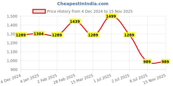 myntra.com MANY FROCKS & Floral Print Flutter Sleeve Satin Fit & Flare Dress many frocks & Price History Graph from 4 Dec 2024 to 15 Nov 2025