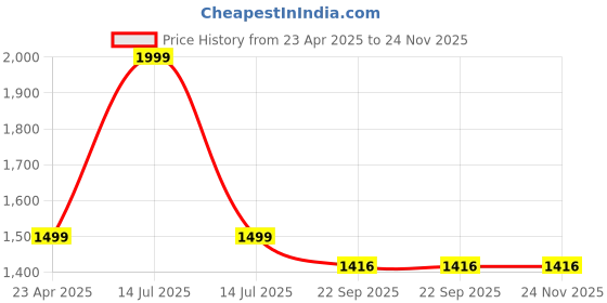 myntra.com MANY FROCKS & Floral Print Georgette Fit & Flare Dress many frocks & Price History Graph from 23 Apr 2025 to 23 Nov 2025