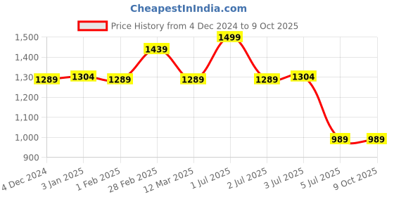 myntra.com MANY FROCKS & Floral Print Net Peplum Dress many frocks & Price History Graph from 4 Dec 2024 to 9 Oct 2025