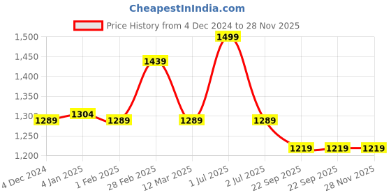 myntra.com MANY FROCKS & Floral Print Satin Fit & Flare Dress many frocks & Price History Graph from 4 Dec 2024 to 27 Nov 2025