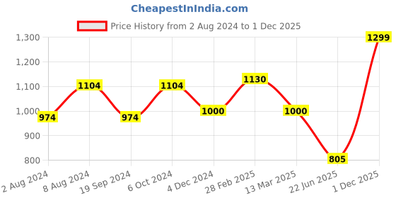 myntra.com MANY FROCKS & Floral Printed Puff Sleeves A-Line Dress many frocks & Price History Graph from 2 Aug 2024 to 1 Dec 2025