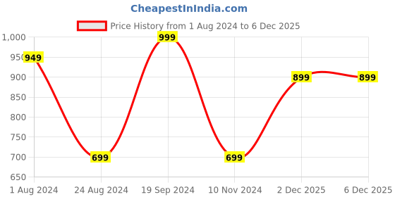 myntra.com MANY FROCKS & Floral Printed Satin Fit & Flare Dress many frocks & Price History Graph from 1 Aug 2024 to 6 Dec 2025