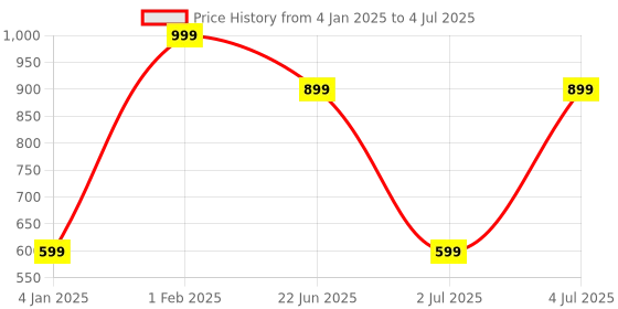 myntra.com MANY FROCKS & Flutter Sleeve Crepe A-Line Dress many frocks & Price History Graph from 4 Jan 2025 to 4 Jul 2025