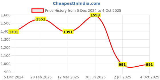 myntra.com MANY FROCKS & Girl Floral Print Net Fit & Flare Dress many frocks & Price History Graph from 5 Dec 2024 to 4 Oct 2025