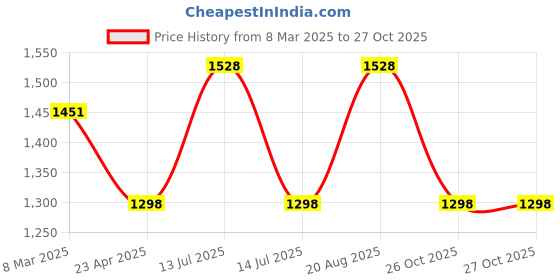 myntra.com MANY FROCKS & Girl Round Neck Flutter Sleeves Fit & FlareKnee Length Dress many frocks & Price History Graph from 8 Mar 2025 to 27 Oct 2025