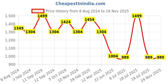 myntra.com MANY FROCKS & Girls Abstract Printed Georgette Drop-Waist Casual Dress many frocks & Price History Graph from 8 Aug 2024 to 18 Nov 2025