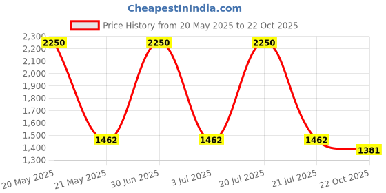 myntra.com MANY FROCKS & Girls Bandhani Printed Regular Pure Cotton Kurta with Palazzos many frocks & Price History Graph from 20 May 2025 to 22 Oct 2025