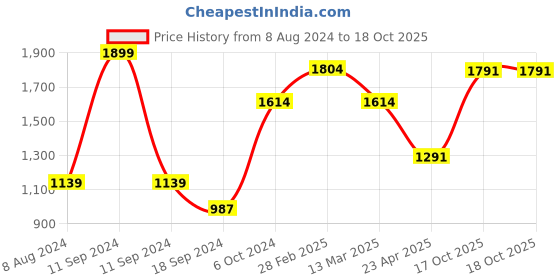 myntra.com MANY FROCKS & Girls Blue & Mustard Yellow Printed Top with Skirt & Dupatta many frocks & Price History Graph from 8 Aug 2024 to 18 Oct 2025