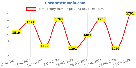 myntra.com MANY FROCKS & Girls Blue & Peach-Coloured Self Design Top with Skirt many frocks & Price History Graph from 25 Jul 2024 to 24 Oct 2025