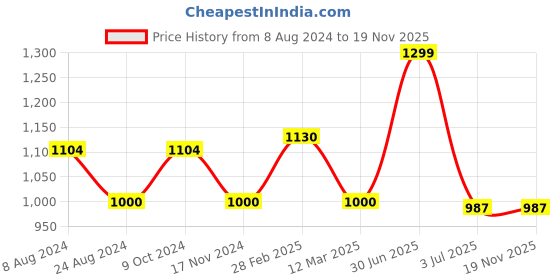 myntra.com MANY FROCKS & Girls Checked Puff Sleeve Fit & Flare Dress many frocks & Price History Graph from 8 Aug 2024 to 19 Nov 2025