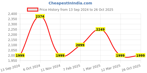 myntra.com MANY FROCKS & Girls Colourblocked Layered Ready to Wear Lehenga With Blouse many frocks & Price History Graph from 13 Sep 2024 to 26 Oct 2025