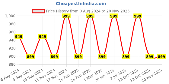 myntra.com MANY FROCKS & Girls Conversational Print Satin Fit & Flare Dress many frocks & Price History Graph from 8 Aug 2024 to 19 Nov 2025