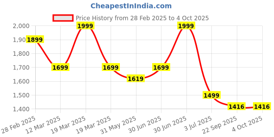 myntra.com MANY FROCKS & Girls Conversational Printed Net Dress many frocks & Price History Graph from 28 Feb 2025 to 4 Oct 2025
